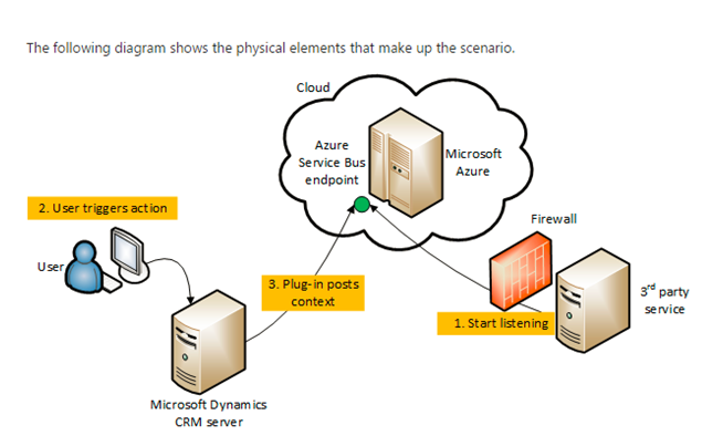 Sql on prem server. Сервер СРМ. Microsoft Dynamics CRM service. Конечных точек данных (data Endpoint). Microsoft CRM cloud or on premises.